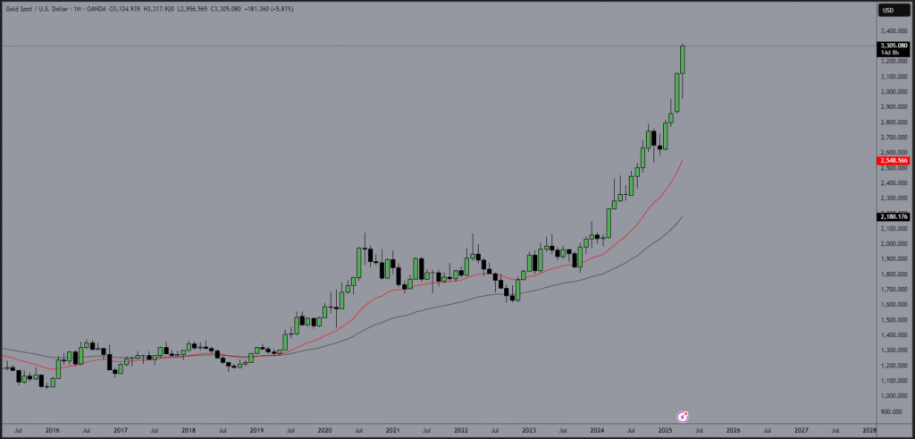 Gold Hits 62% Surge Inflation, Investment & Safe Assets in 2025