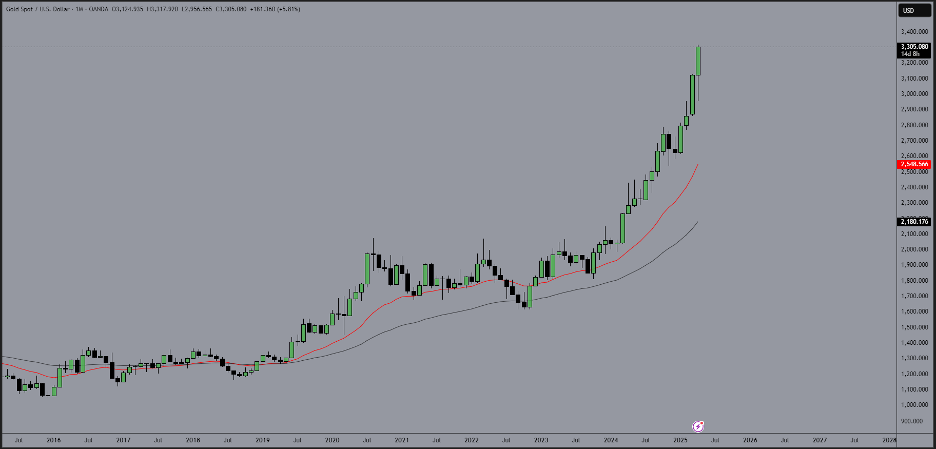 Gold Hits 62% Surge Inflation, Investment & Safe Assets in 2025