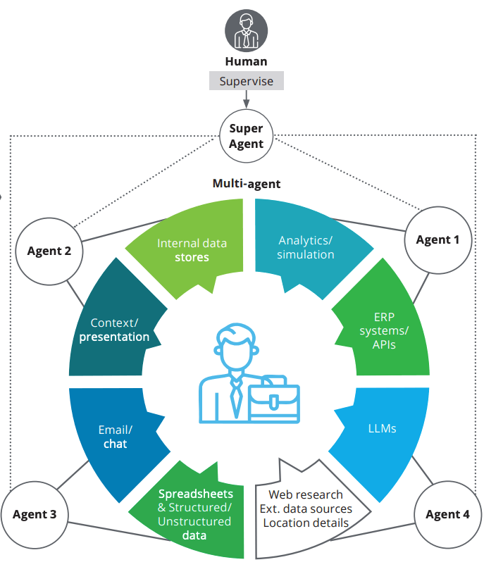 Model of agentic AI in finance showing autonomous orchestration