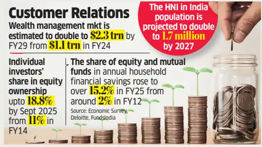 India Wealth Management Growth Chart